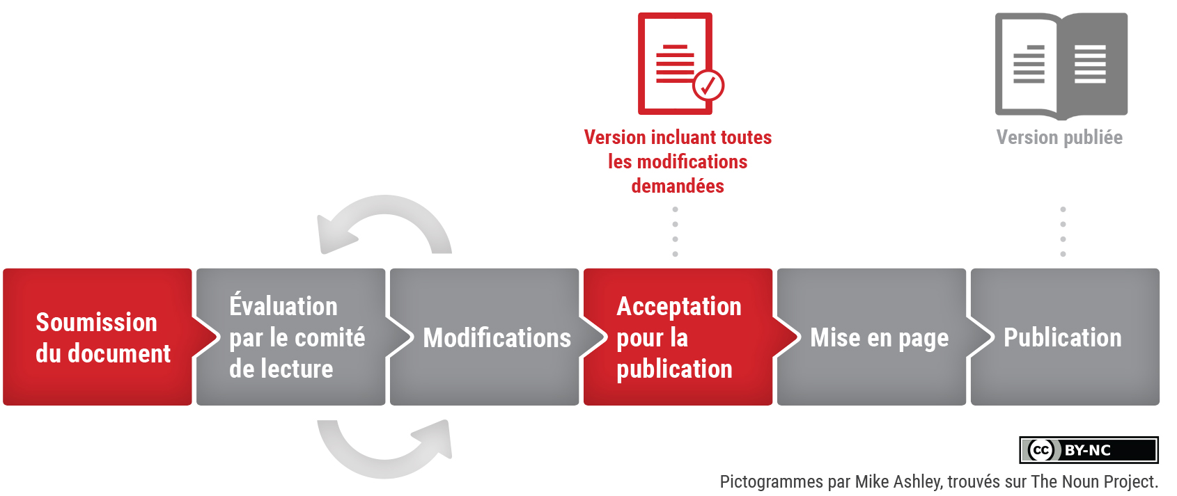 Processus de publication: soumission du document, évaluation par le comité de lecture, modification, acceptation pour la publication, mise en page et publication