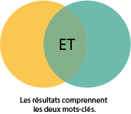 ET: Les résultats comprennent les deux mots-clés.