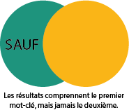 SAUF : Les résultats comprennent le premier mot-clé, mais jamais le deuxième.